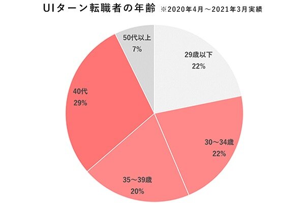 転職と年齢の関係 後悔しないためのuターン転職 Iターン転職の進め方とポイント 四ノ宮 こころ スタッフブログ 香川 愛媛 徳島のuiターン転職エージェント リージェント